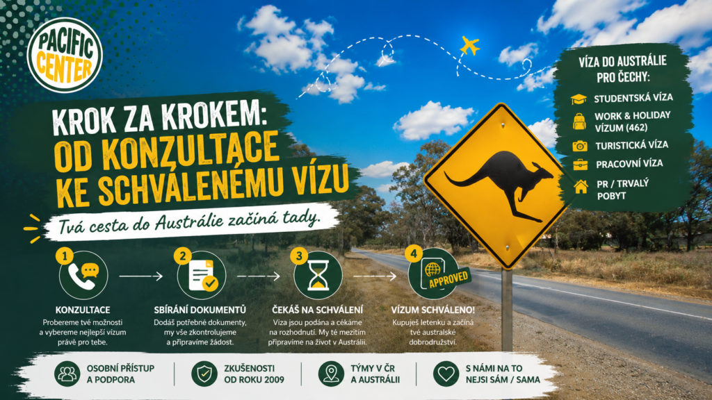 Proces žádosti o vízum do Austrálie krok za krokem – od první konzultace přes přípravu dokumentů až po schválení víza. Grafika Pacific Center s australskou krajinou a časovou osou žádosti o vízum.