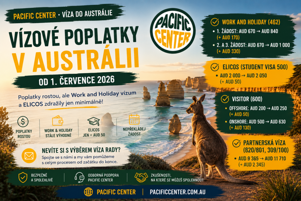 Přehled nových poplatků za víza do Austrálie od 1. července 2026. Grafika Pacific Center s australským pobřežím, klokanem a srovnáním cen Work and Holiday, ELICOS, Visitor a partnerských víz.